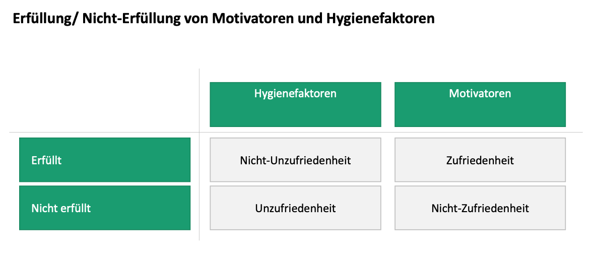 Erfüllung/ Nicht-Erfüllung von Motivatoren und Hygienefaktoren