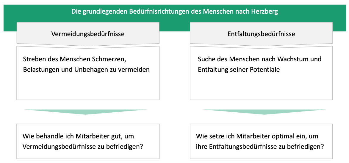 Die grundlegenden Bedürfnisrichtungen des Menschen nach Herzberg