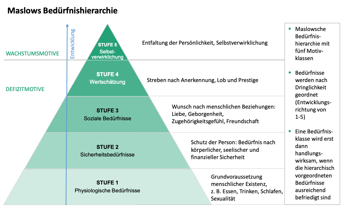 Maslows Bedürfnishierarchie