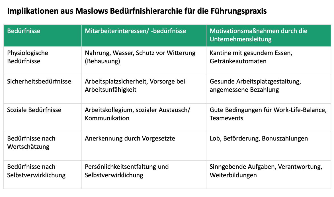 Implikationen aus Maslows Bedürfnishierarchie für die Führungspraxis