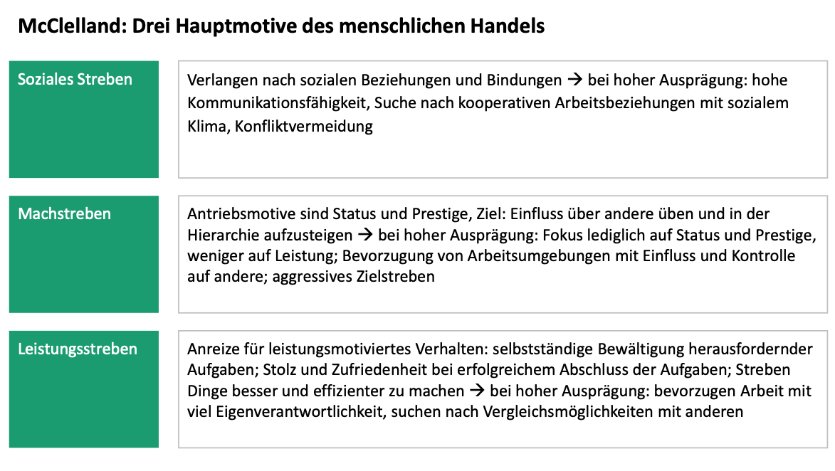 McClelland: Drei Hauptmotive des menschlichen Handels