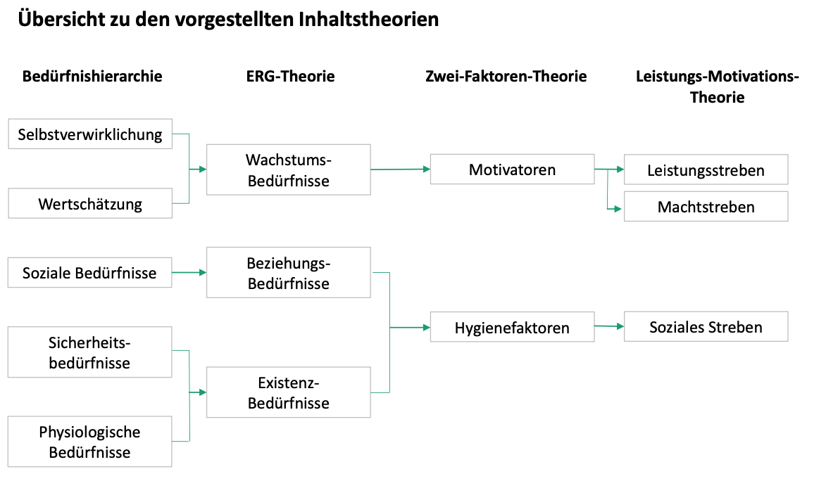 Übersicht Motivationstheorien