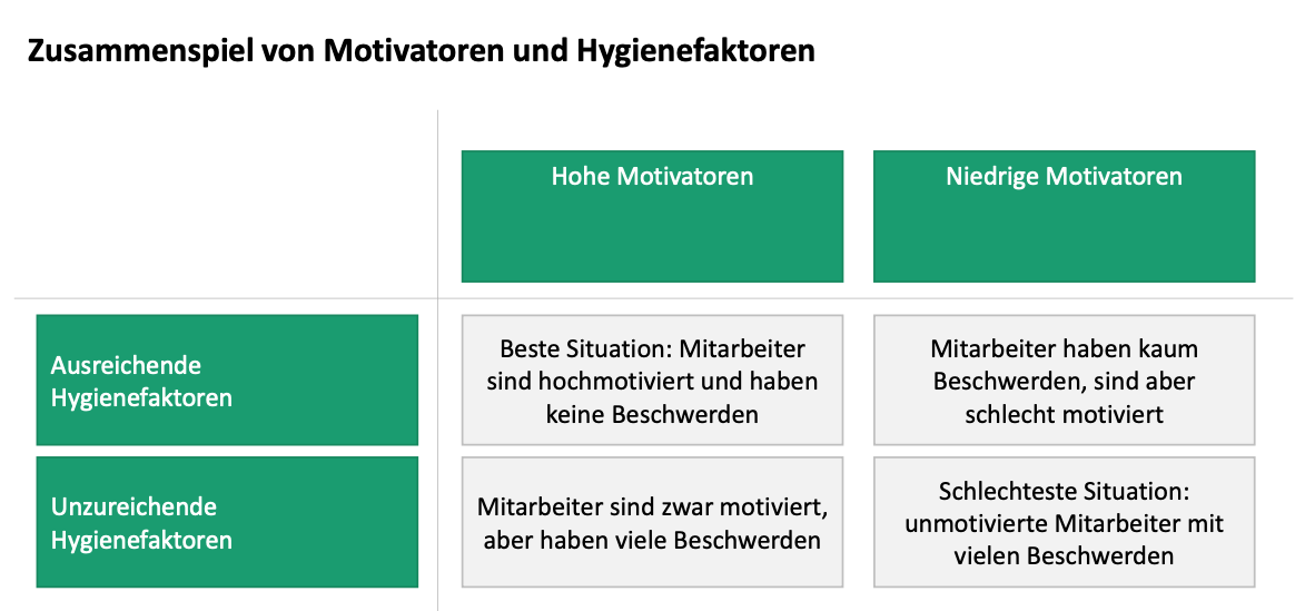 Zusammenspiel von Motivatoren und Hygienefaktoren