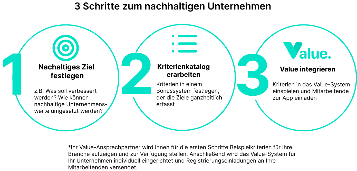 3 Schritte zum Nachhaltigen Unternehmen