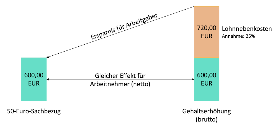 Langfristige Vorteile